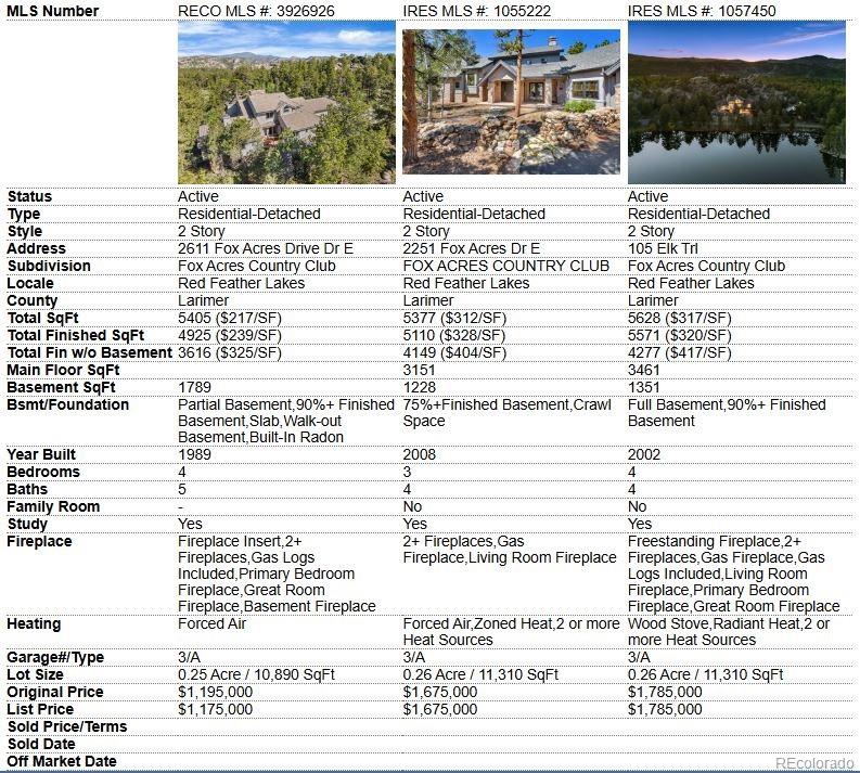 Red Feather Lakes, Colorado, 80545, United States, 4 Bedrooms Bedrooms, ,5 BathroomsBathrooms,Residential,Active,2011885