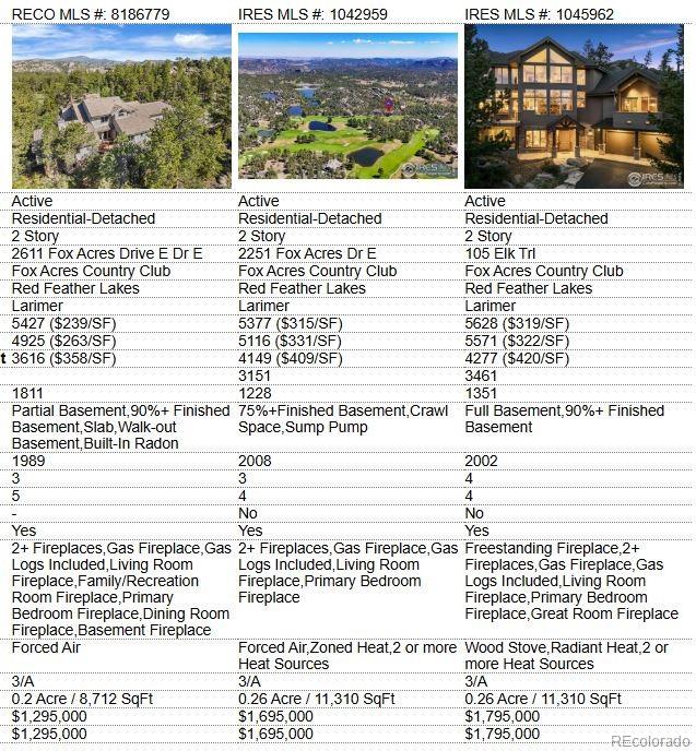 Red Feather Lakes, Colorado, 80545, United States, 3 Bedrooms Bedrooms, ,5 BathroomsBathrooms,Residential,Active,1972136