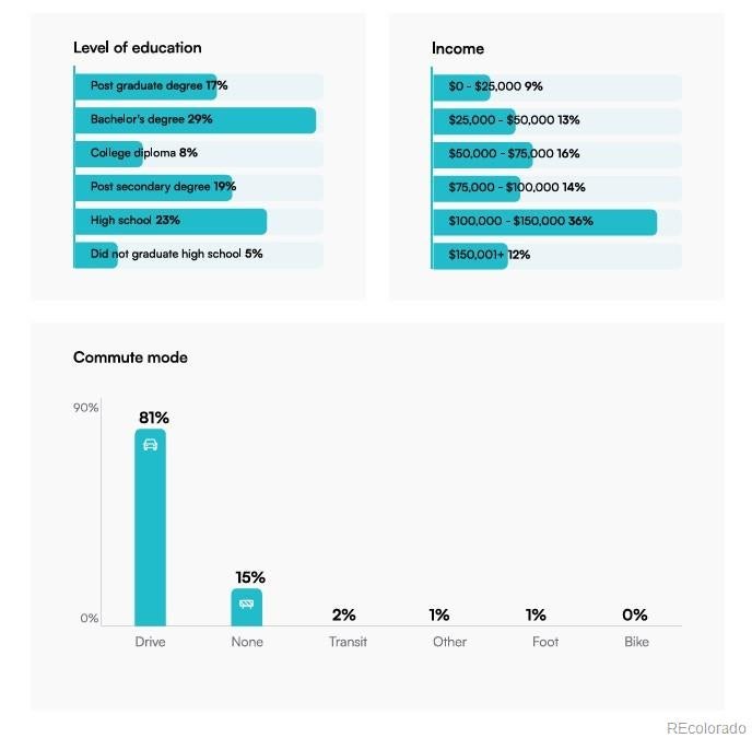 Arvada, Colorado, 80403, United States, 4 Bedrooms Bedrooms, ,5 BathroomsBathrooms,Residential,Active,1952068