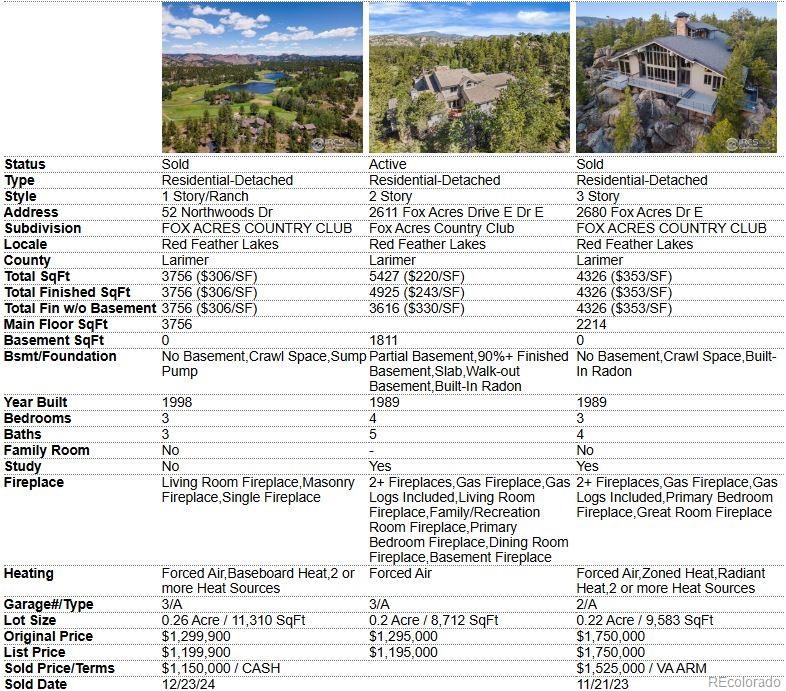 Red Feather Lakes, Colorado, 80545, United States, 4 Bedrooms Bedrooms, ,5 BathroomsBathrooms,Residential,Active,2011885